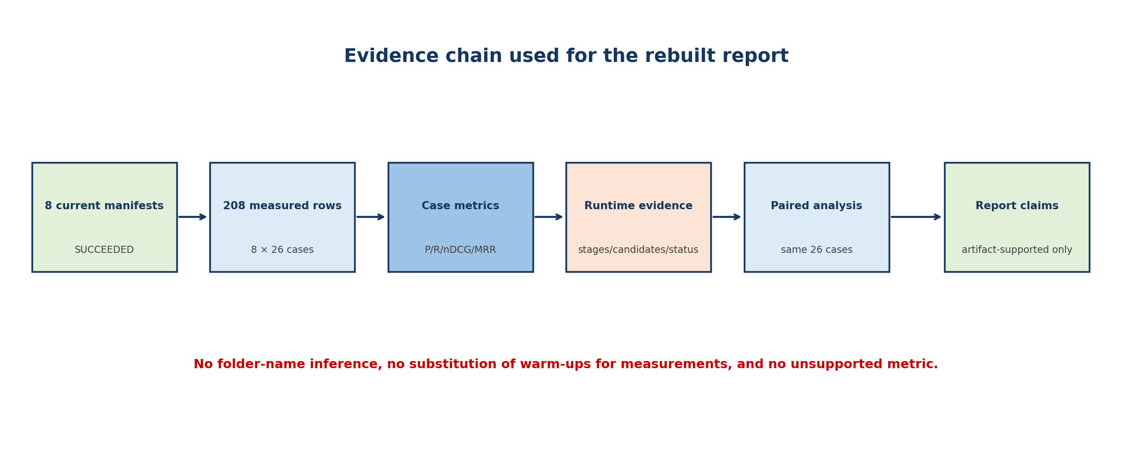 Evidence chain used by the rebuilt report