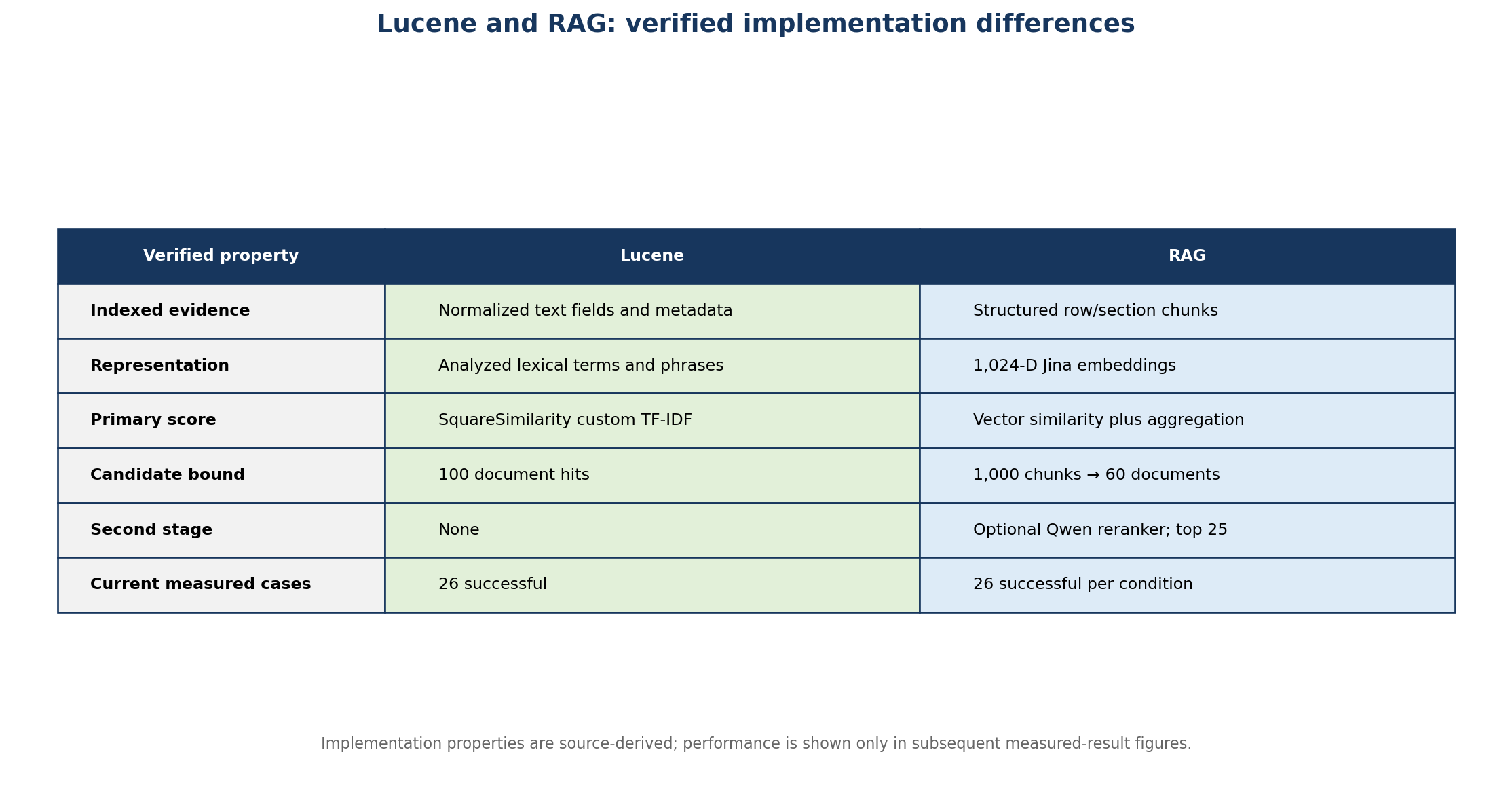 Observed implementation comparison