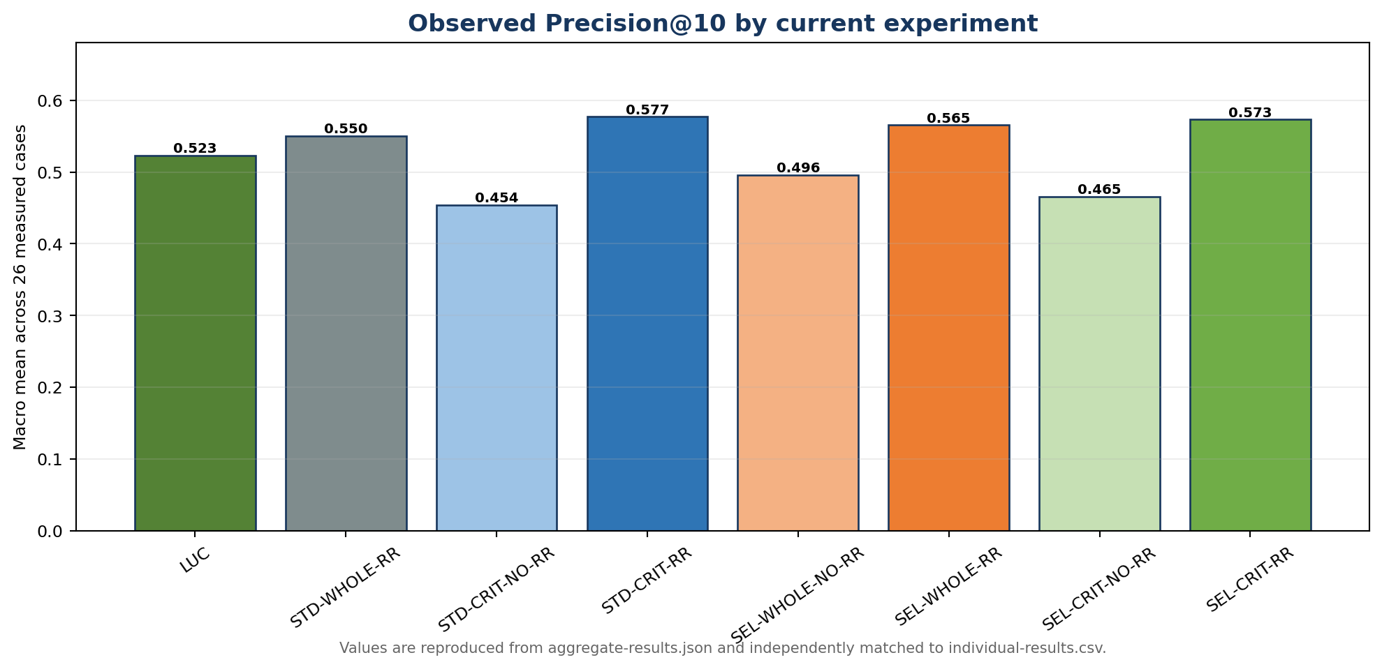 Observed Precision@10