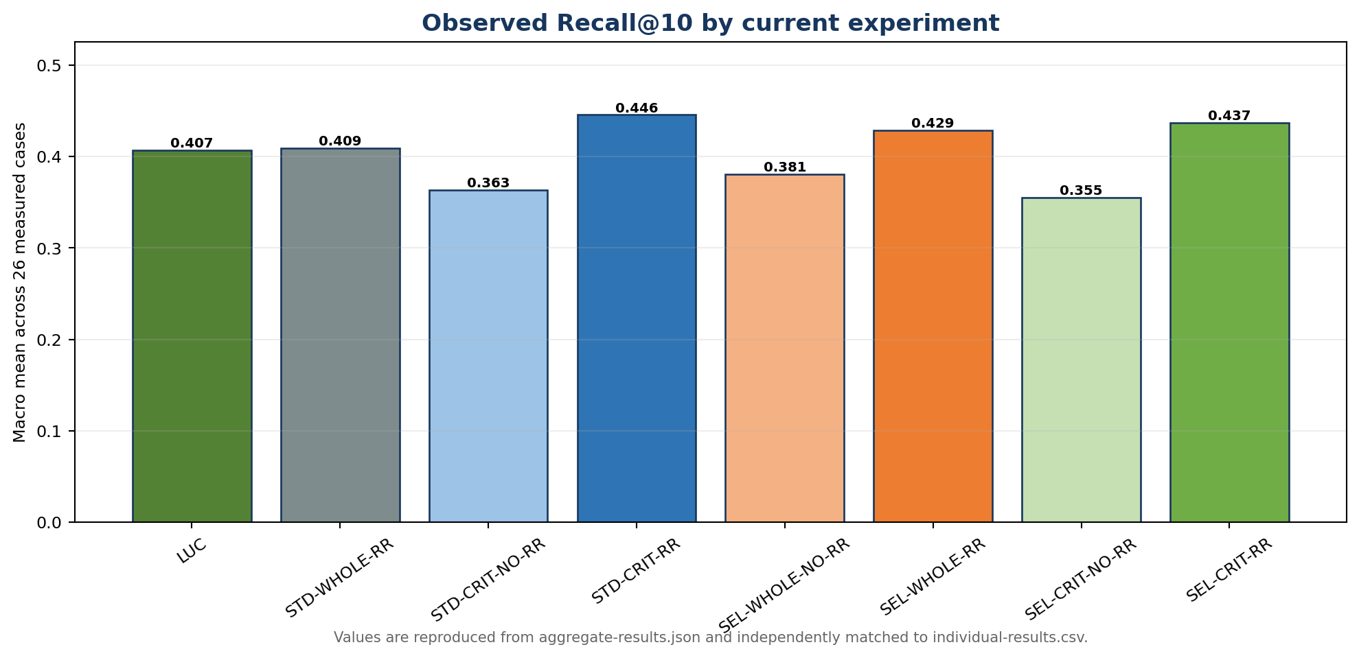 Observed Recall@10