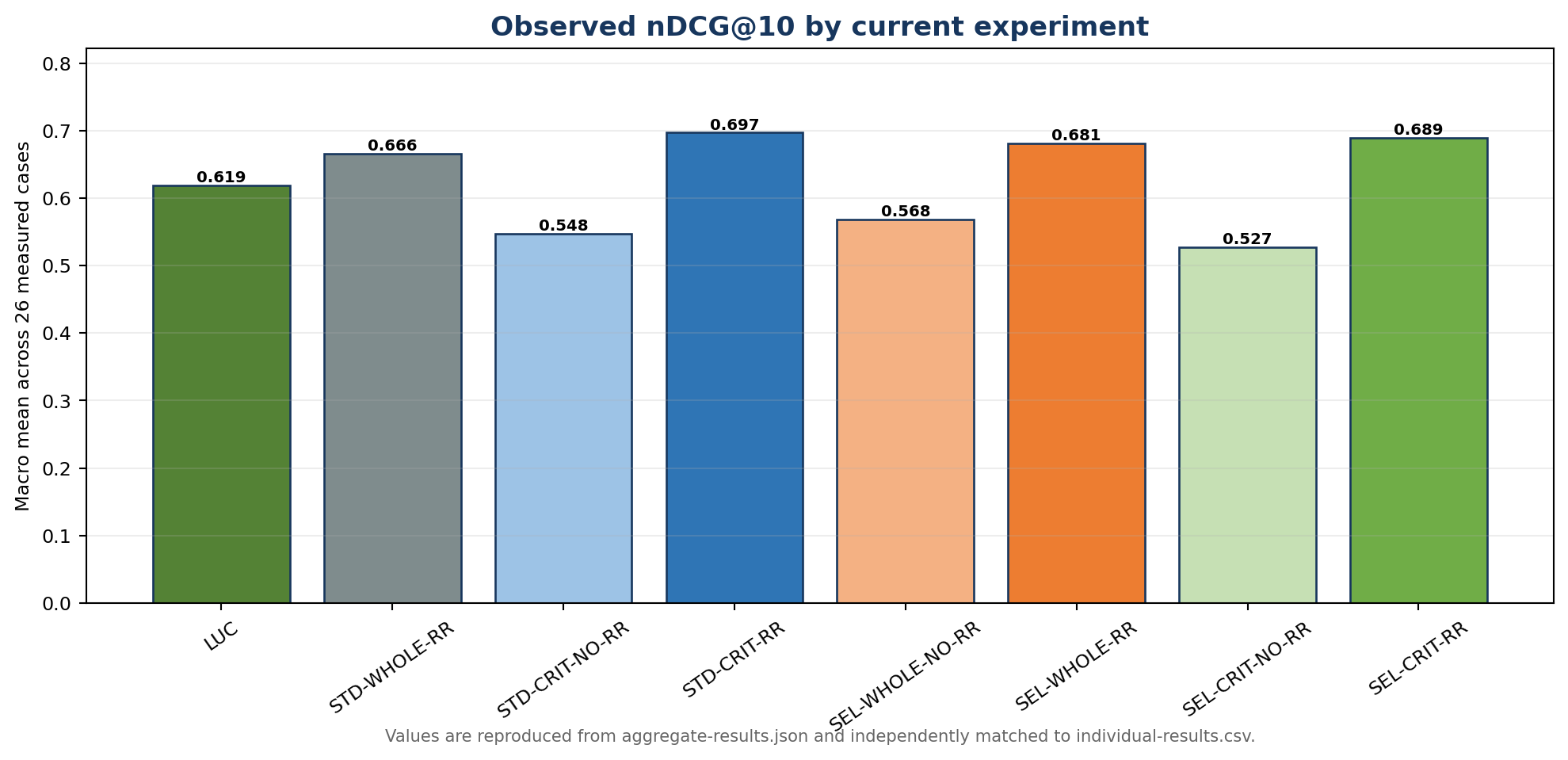 Observed nDCG@10