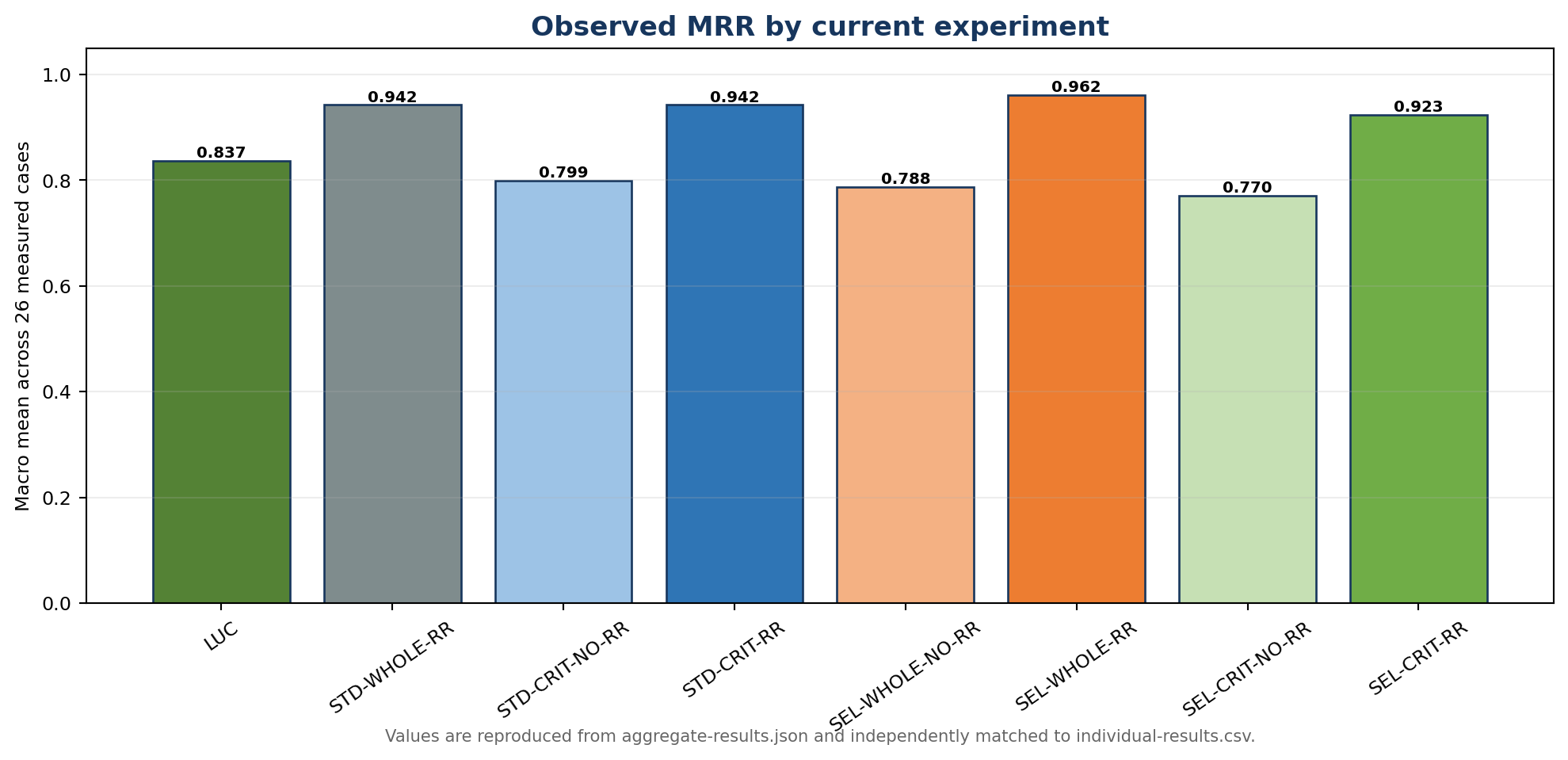 Observed MRR