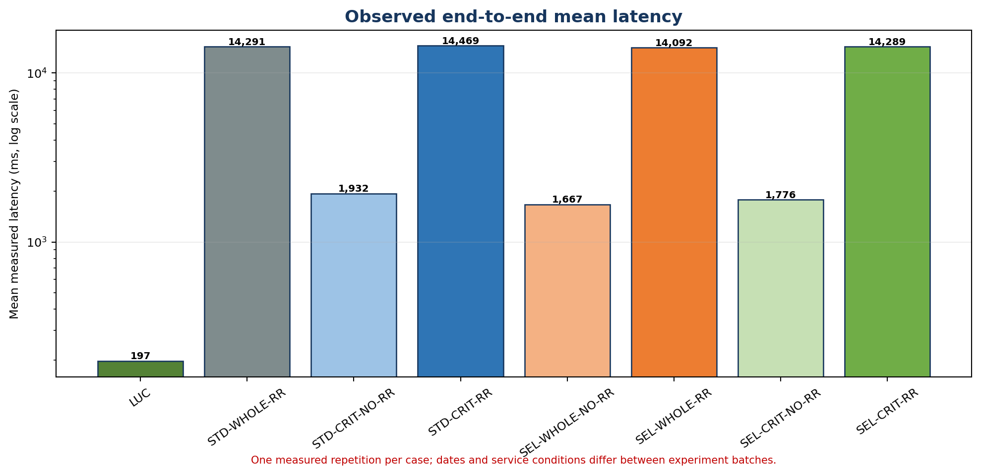 Observed end-to-end latency