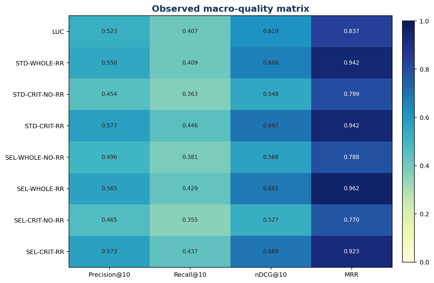 Observed macro-quality matrix