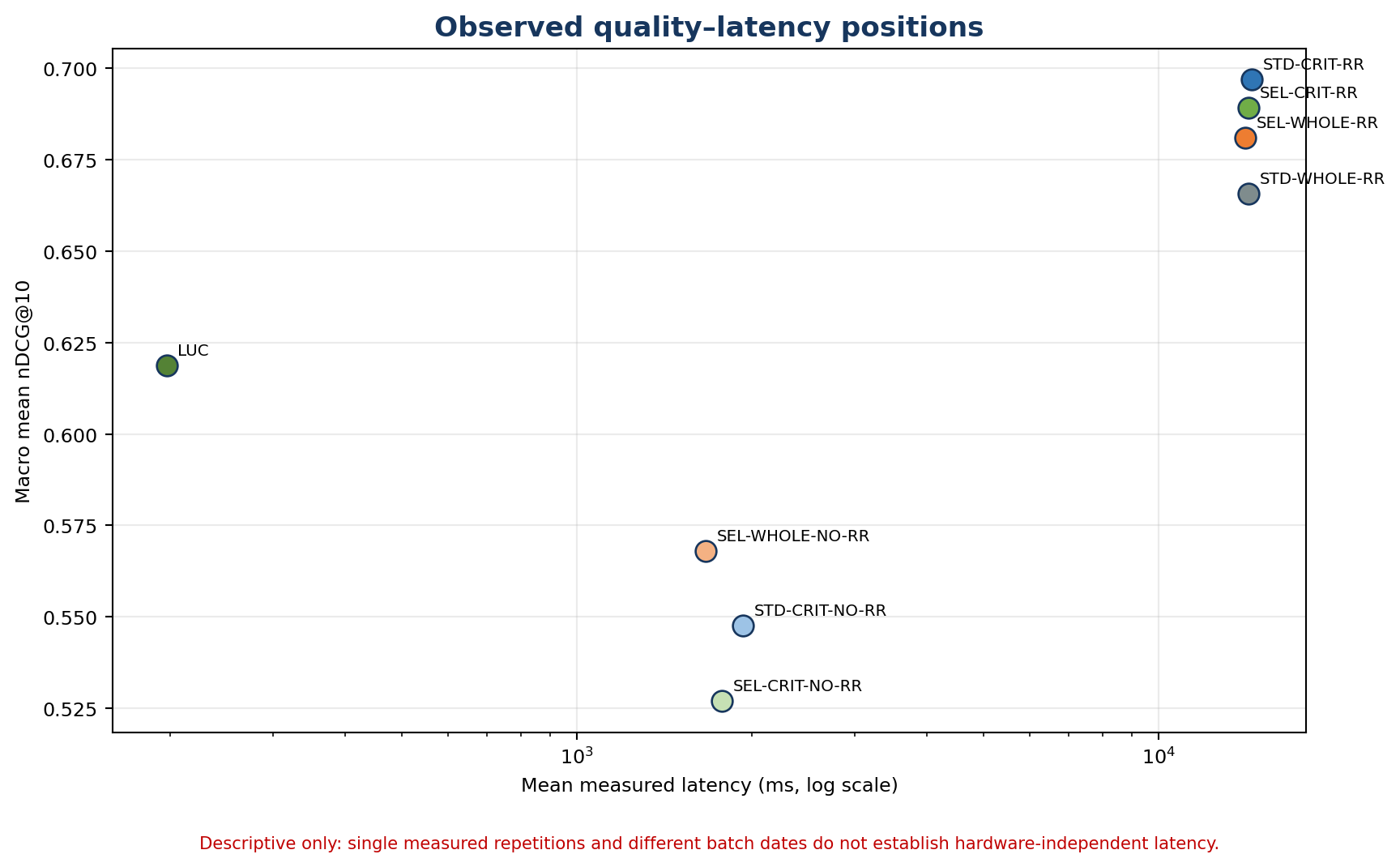 Quality–latency positions
