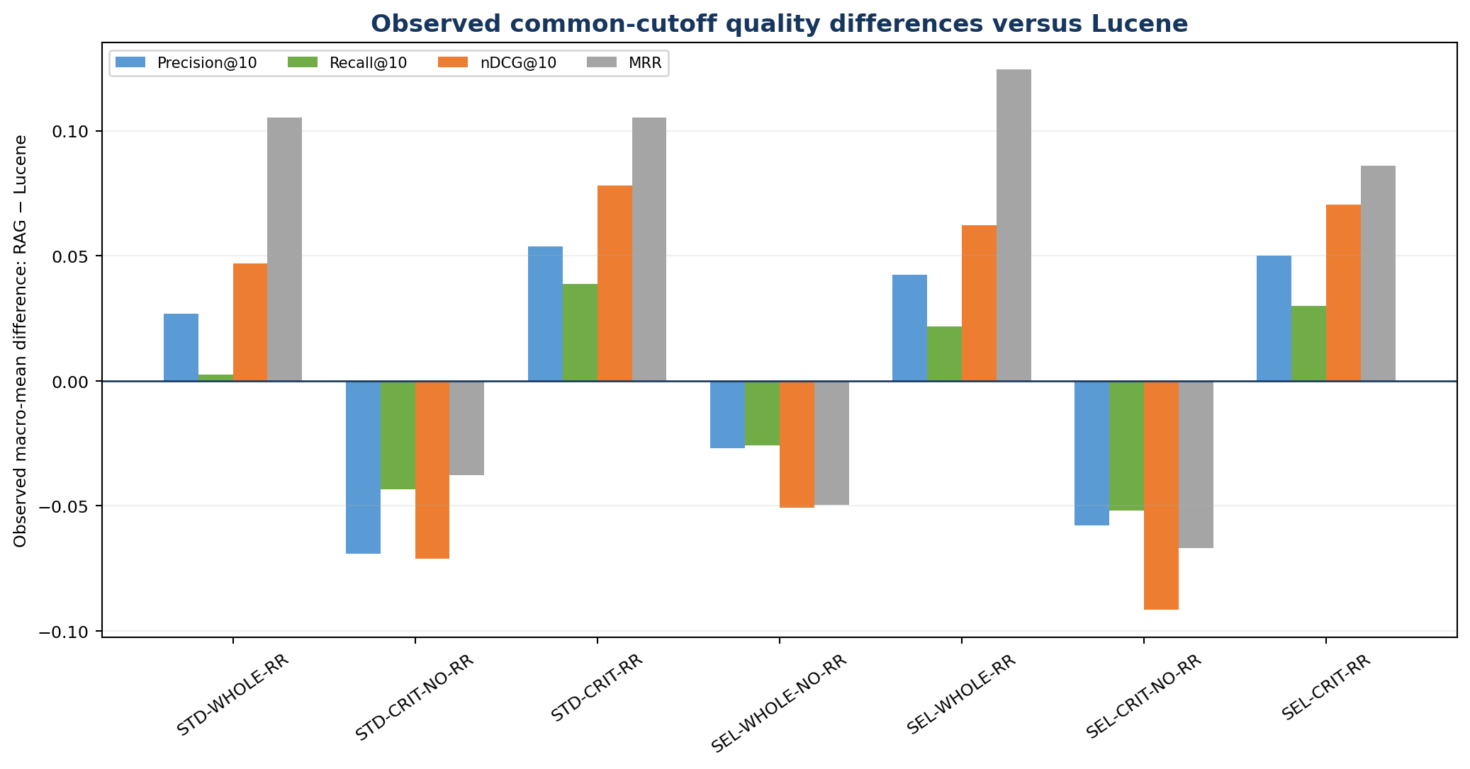 RAG quality differences versus Lucene