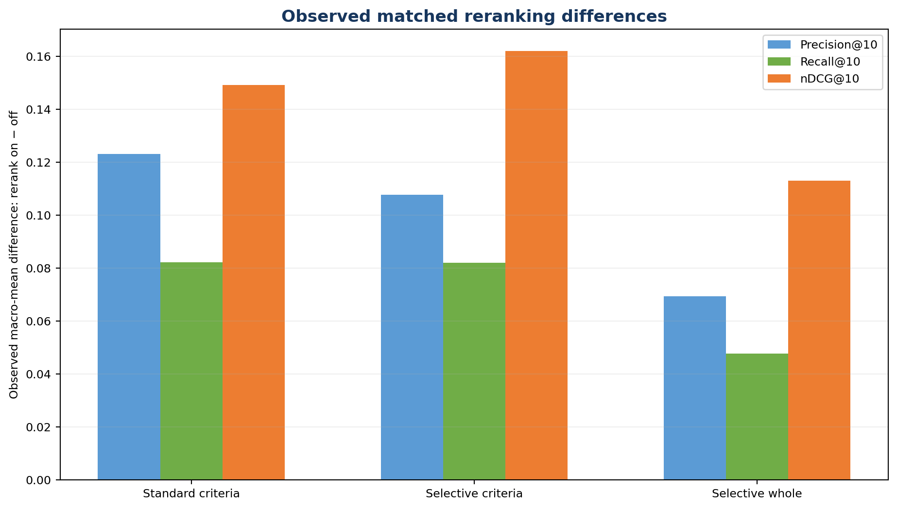 Matched reranking quality differences