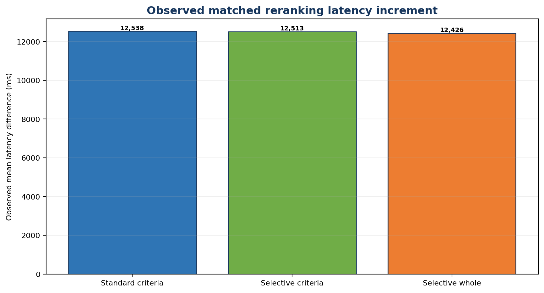 Matched reranking latency increment