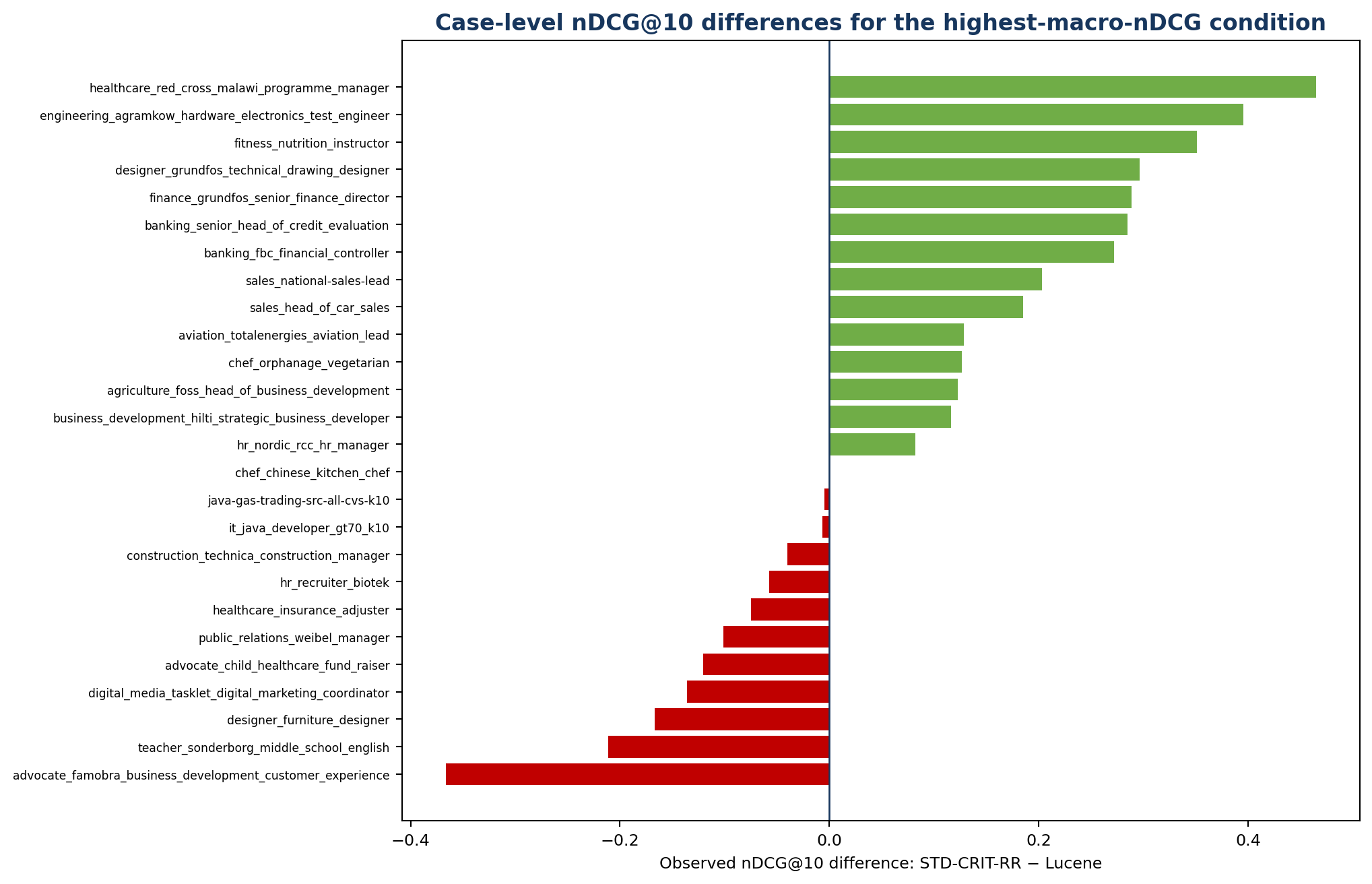 Case-level nDCG differences