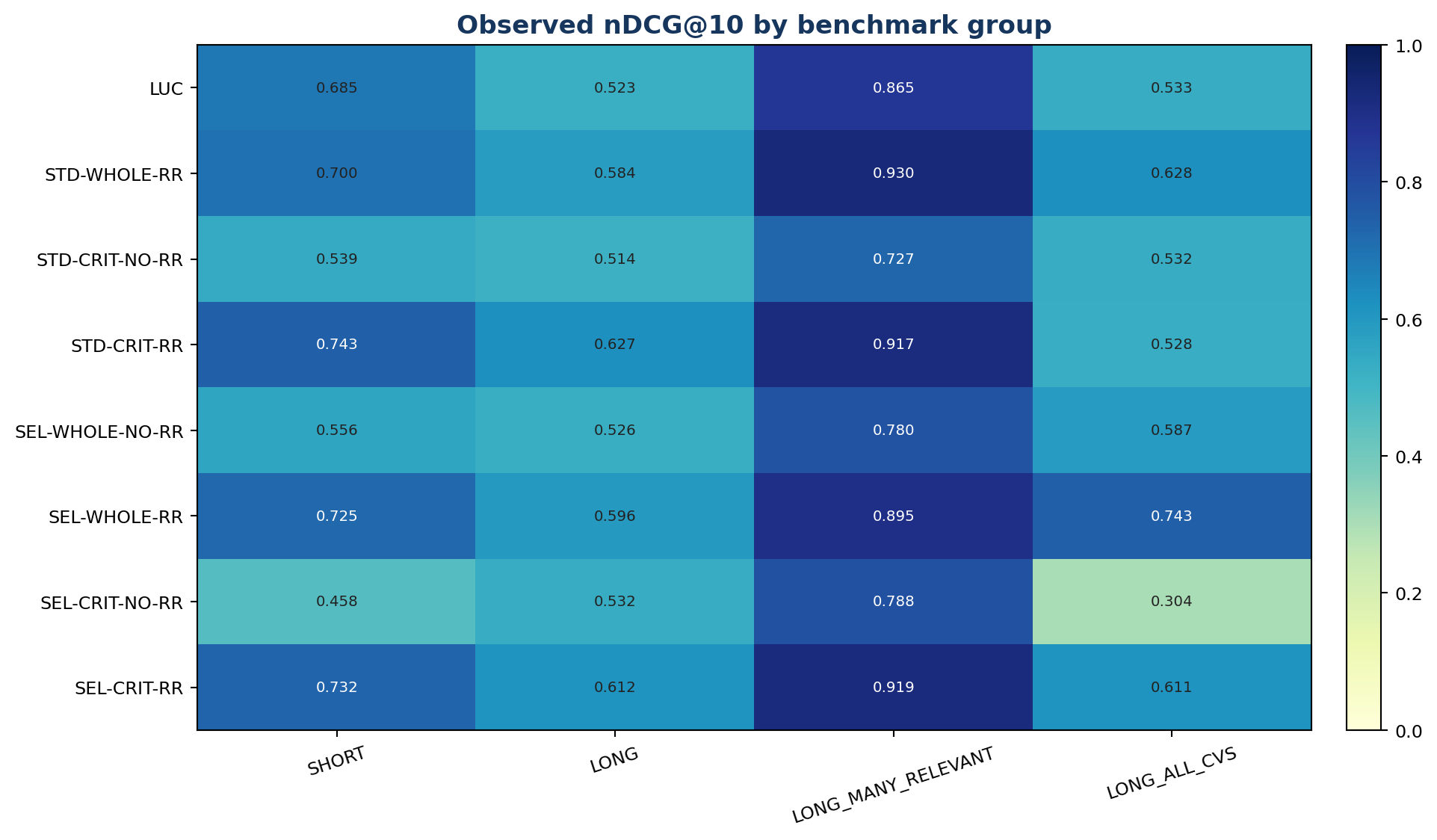 nDCG@10 by benchmark group
