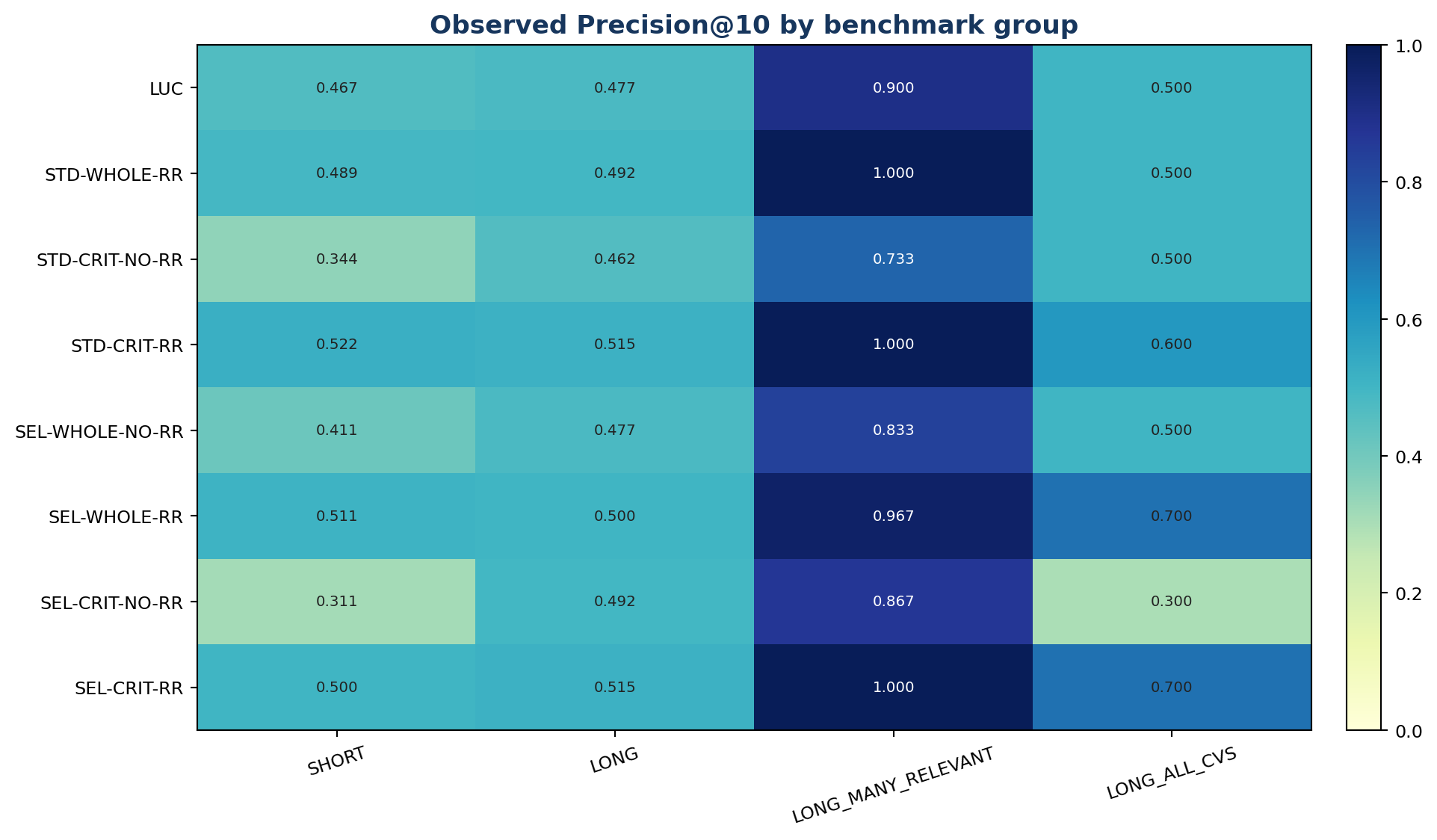 Precision@10 by benchmark group