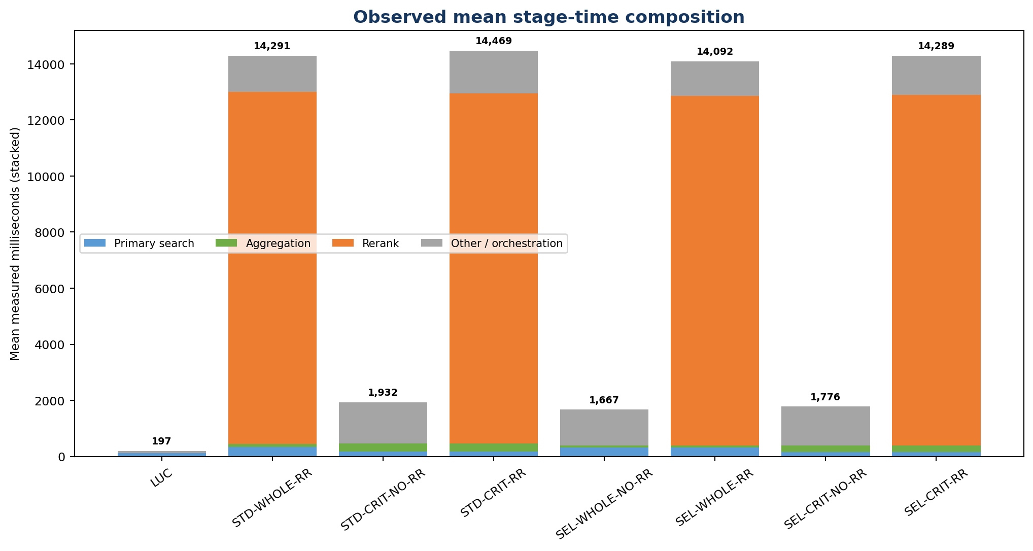 Mean stage-time composition