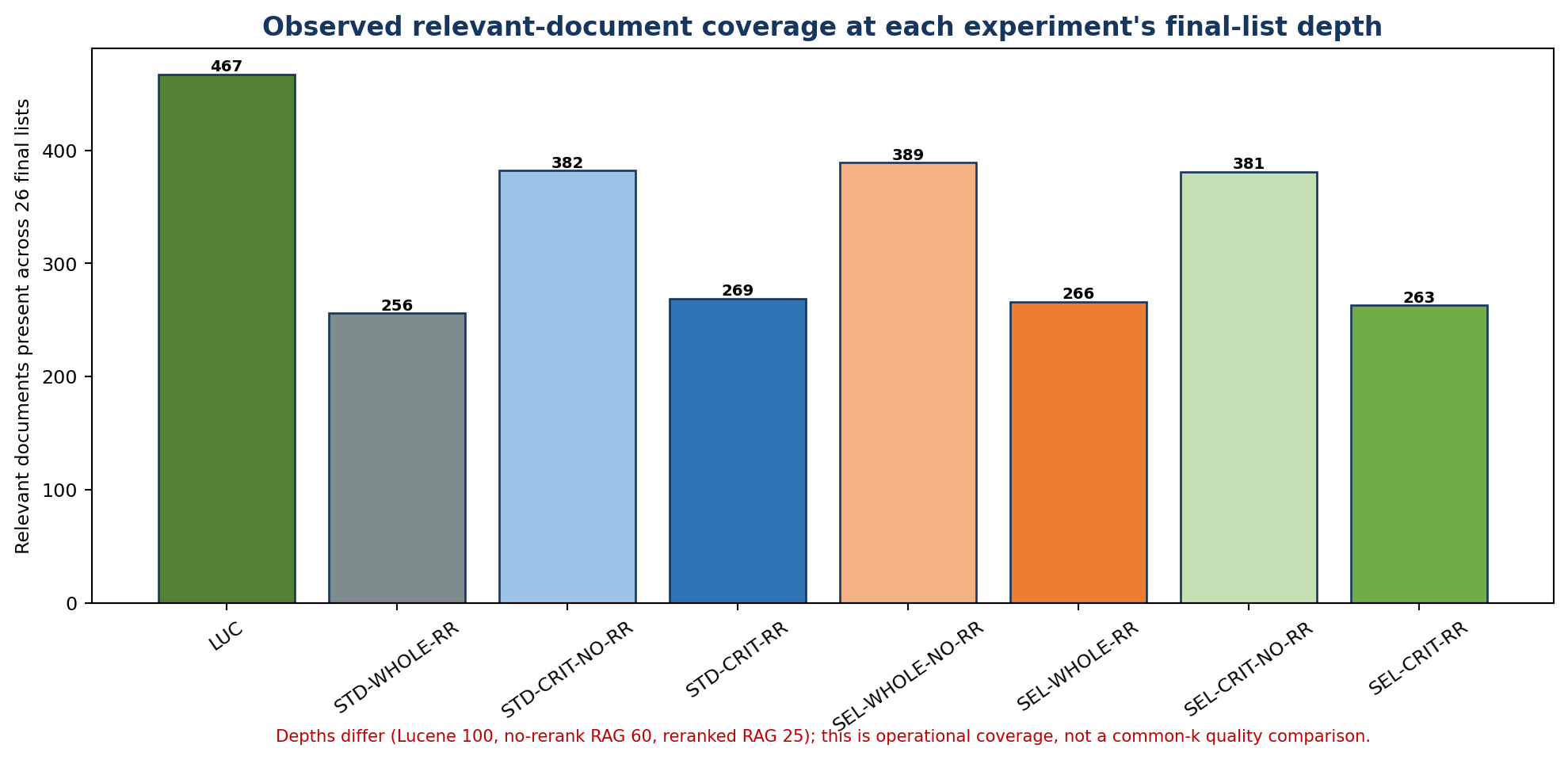 Relevant-document coverage at final-list depth