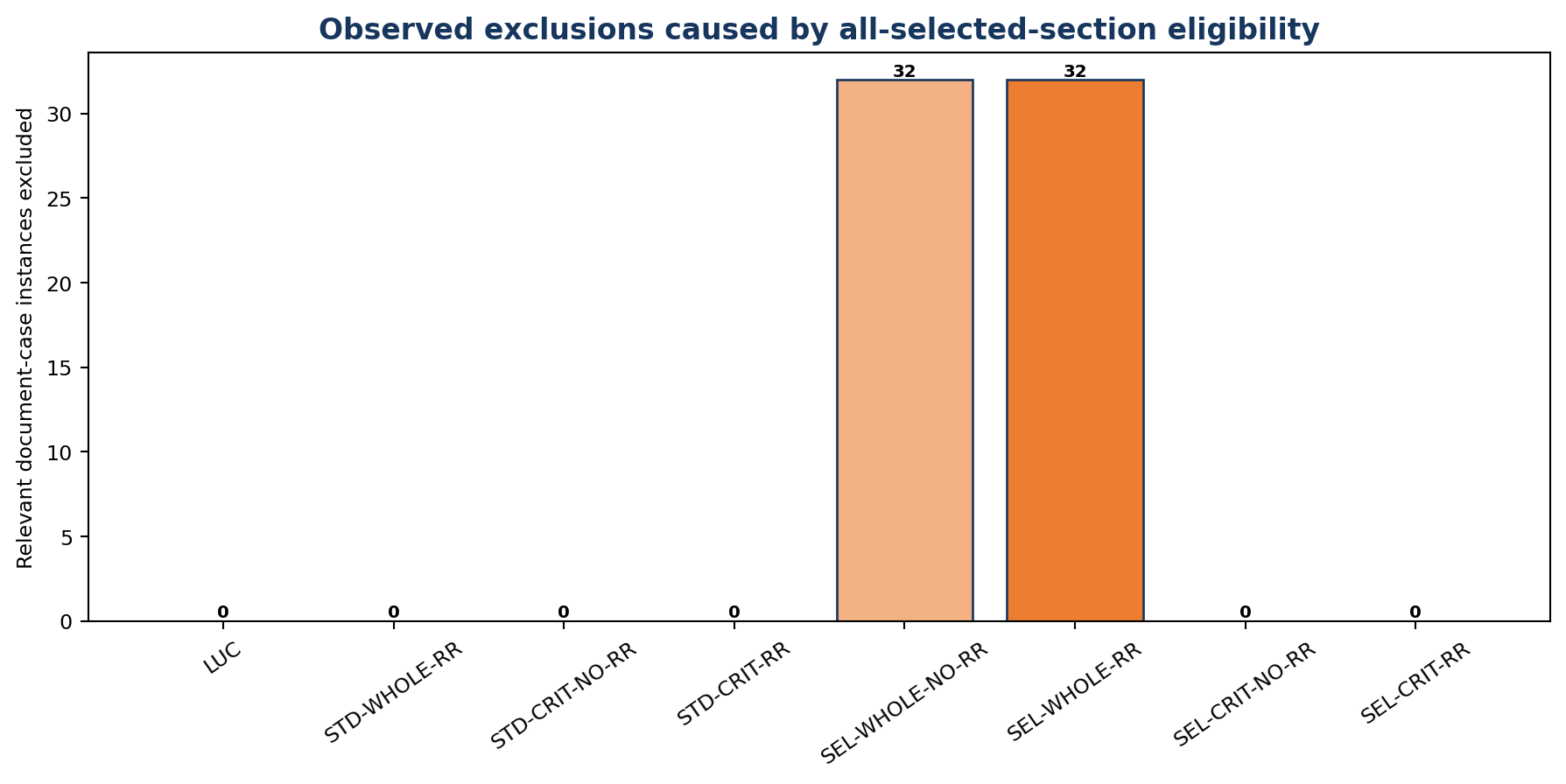 Selected-section exclusions