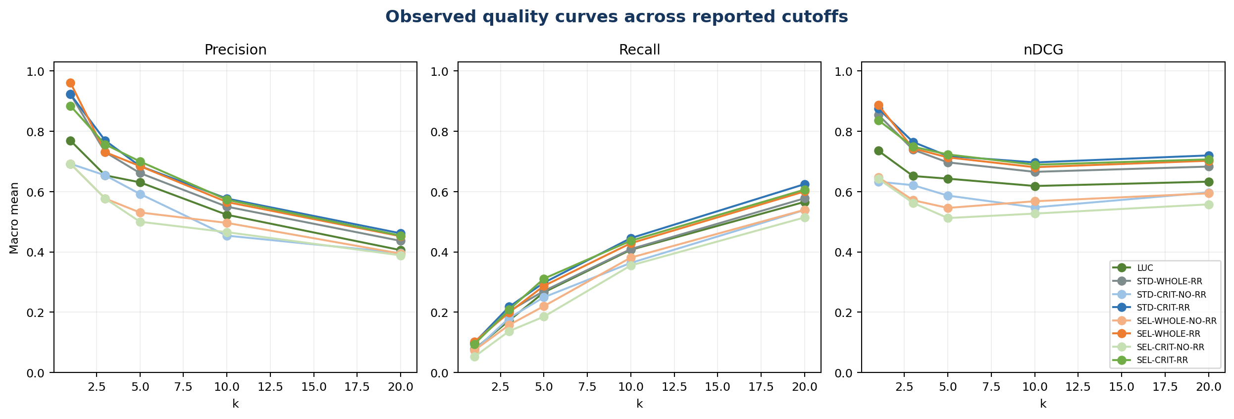 Quality curves across reported cutoffs