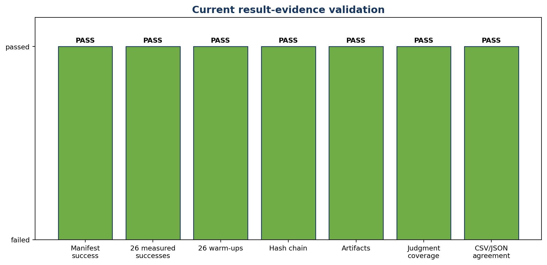 Current result-evidence validation