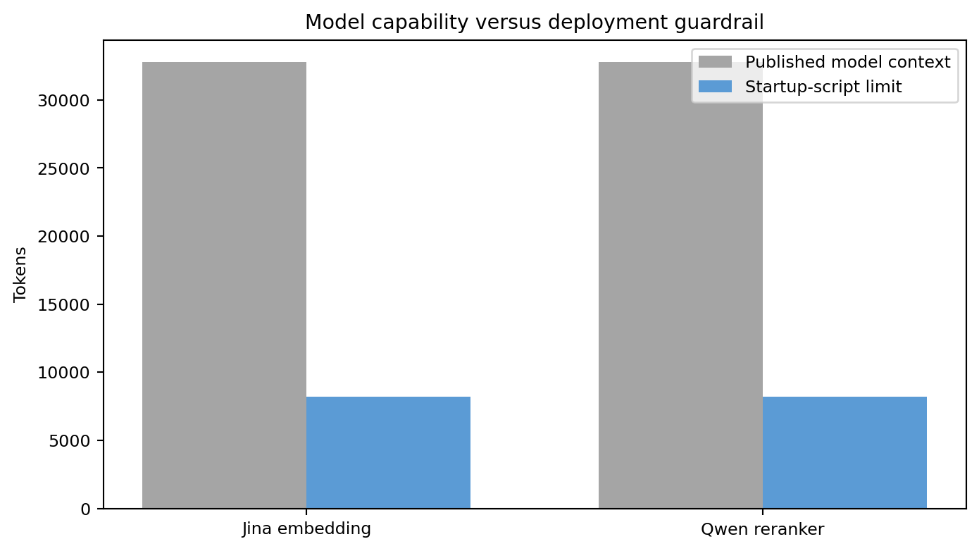 Model context and role separation
