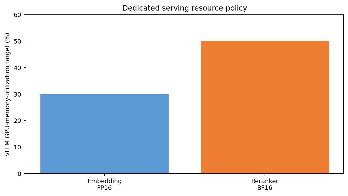Serving and resource policy