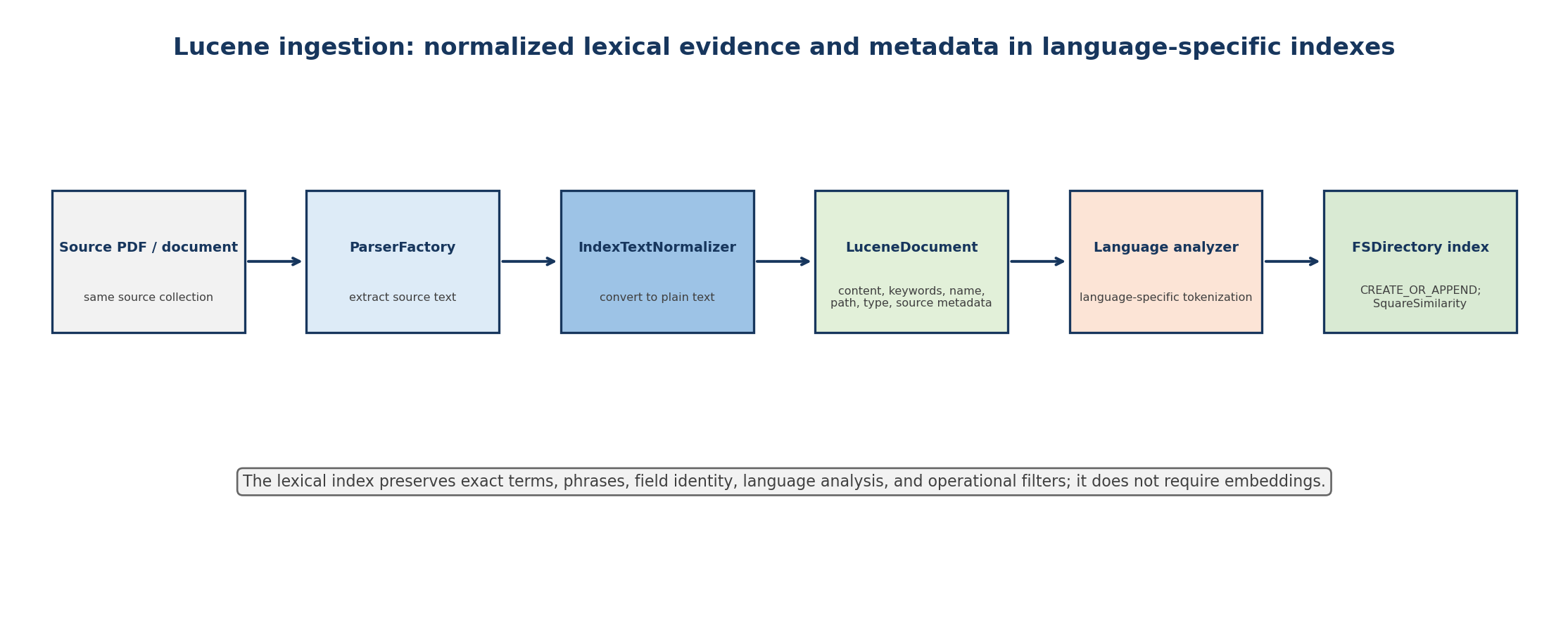 Lucene ingestion into language-specific indexes