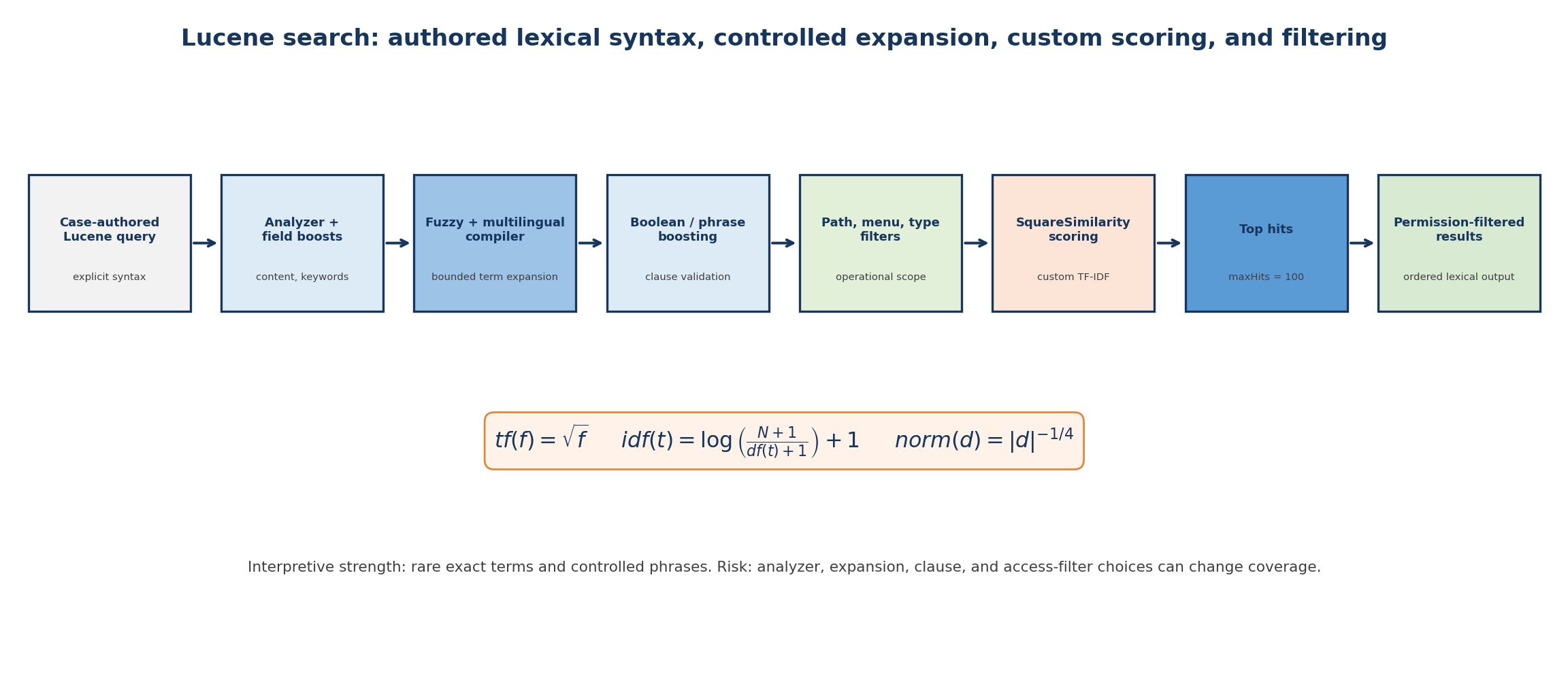 Lucene query path