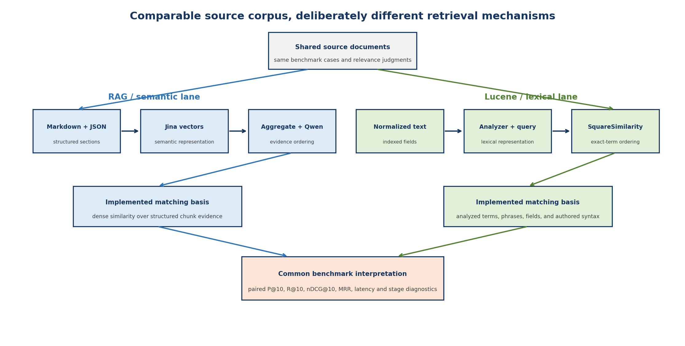 Controlled RAG and Lucene mechanisms