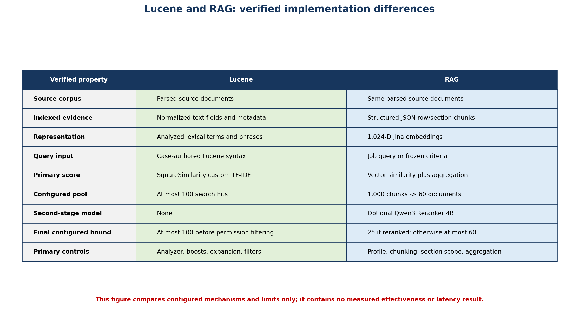 Verified implementation matrix