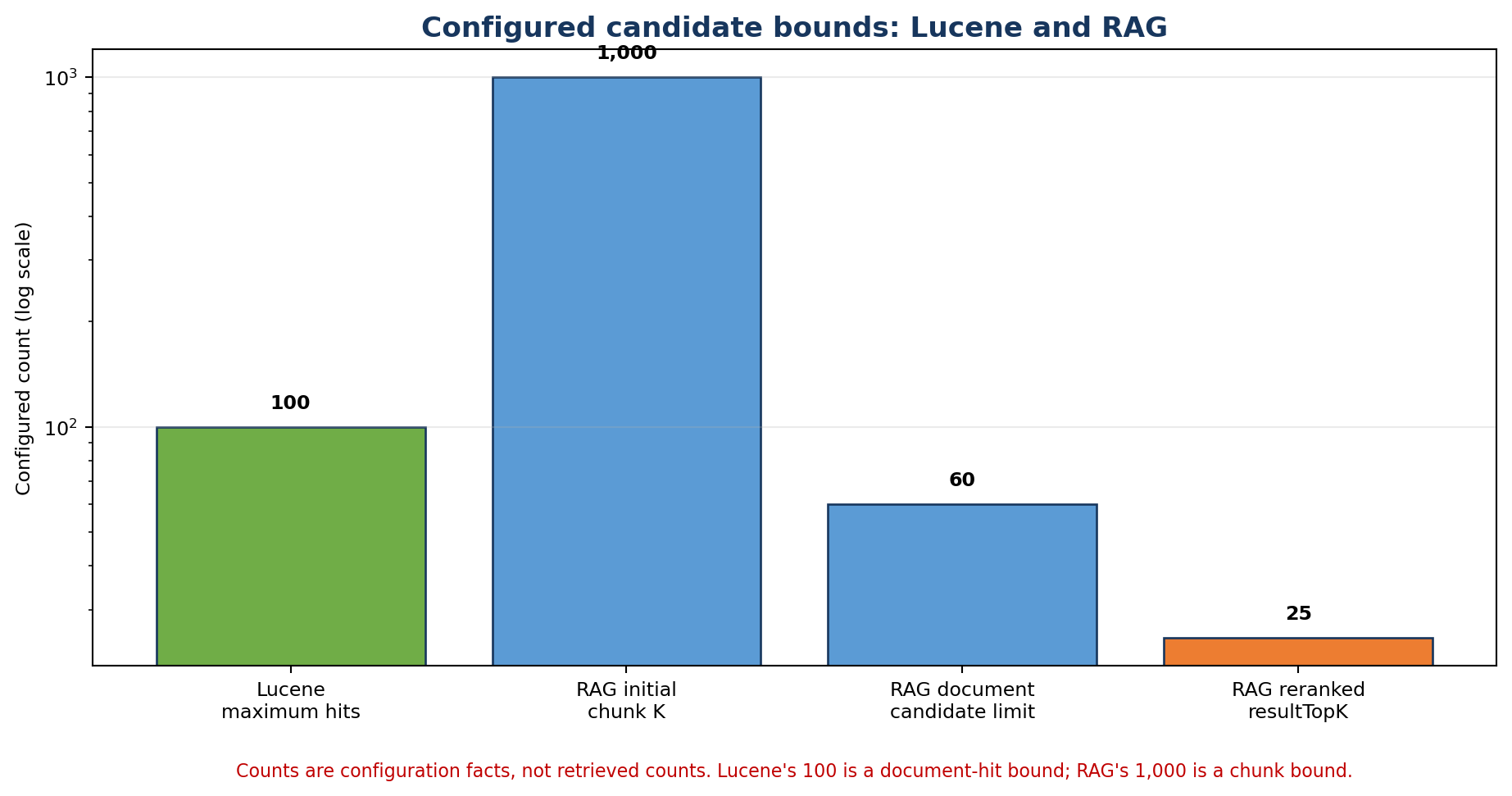 Configured candidate bounds