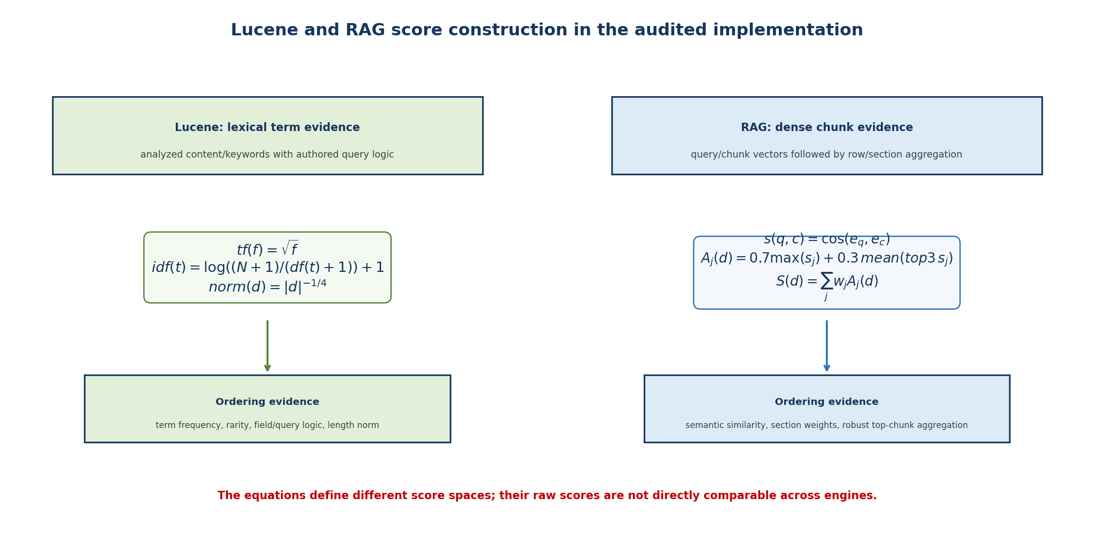 Source-derived scoring comparison